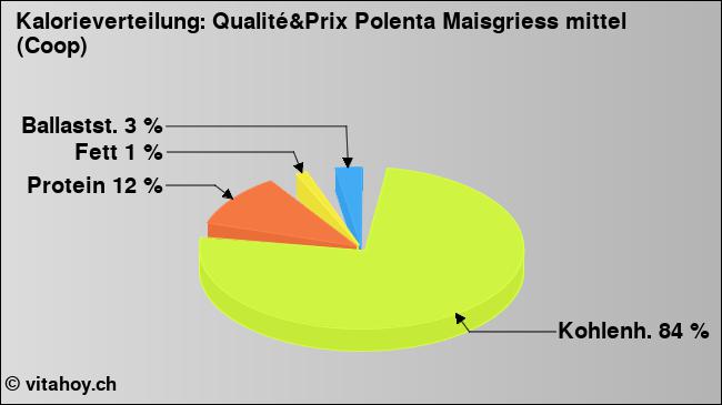 Kalorienverteilung: Qualité&Prix Polenta Maisgriess mittel (Coop) (Grafik, Nährwerte)