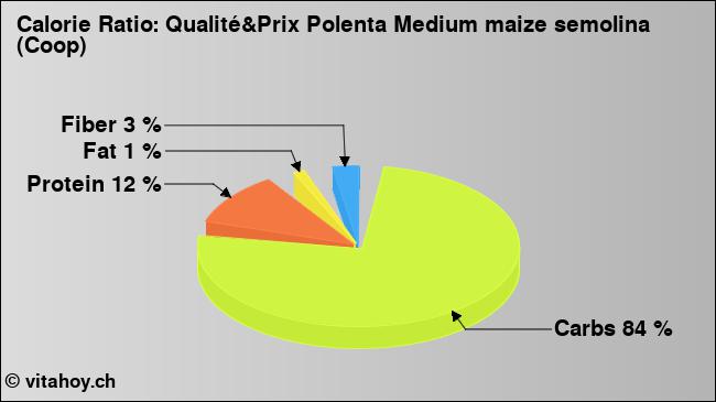 Calorie ratio: Qualité&Prix Polenta Medium maize semolina (Coop) (chart, nutrition data)