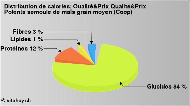 Calories: Qualité&Prix Qualité&Prix Polenta semoule de maïs grain moyen (Coop) (diagramme, valeurs nutritives)
