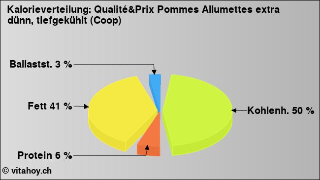 Kalorienverteilung: Qualité&Prix Pommes Allumettes extra dünn, tiefgekühlt (Coop) (Grafik, Nährwerte)