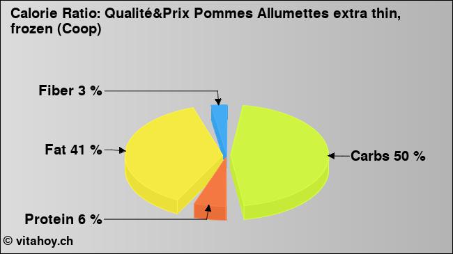 Calorie ratio: Qualité&Prix Pommes Allumettes extra thin, frozen (Coop) (chart, nutrition data)