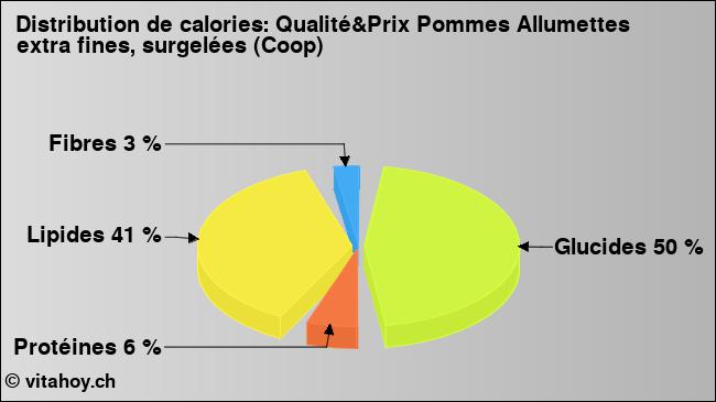 Calories: Qualité&Prix Pommes Allumettes extra fines, surgelées (Coop) (diagramme, valeurs nutritives)