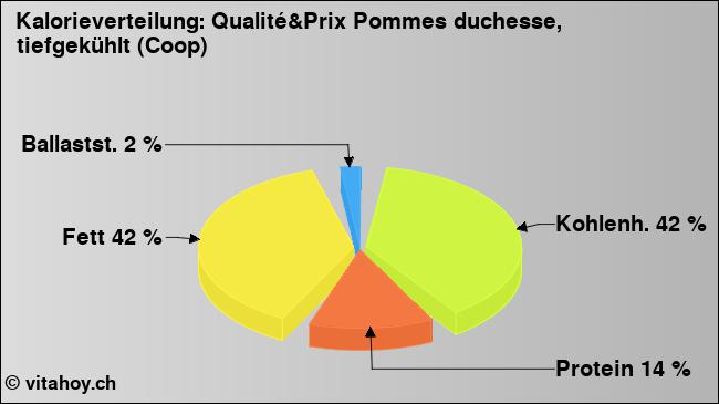 Kalorienverteilung: Qualité&Prix Pommes duchesse, tiefgekühlt (Coop) (Grafik, Nährwerte)