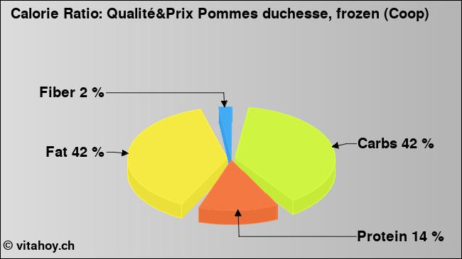Calorie ratio: Qualité&Prix Pommes duchesse, frozen (Coop) (chart, nutrition data)