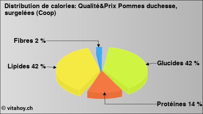 Calories: Qualité&Prix Pommes duchesse, surgelées (Coop) (diagramme, valeurs nutritives)