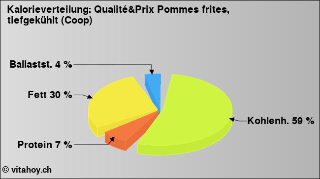 Kalorienverteilung: Qualité&Prix Pommes frites, tiefgekühlt (Coop) (Grafik, Nährwerte)