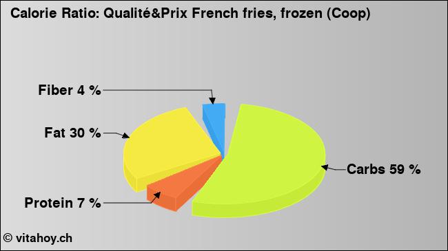 Calorie ratio: Qualité&Prix French fries, frozen (Coop) (chart, nutrition data)