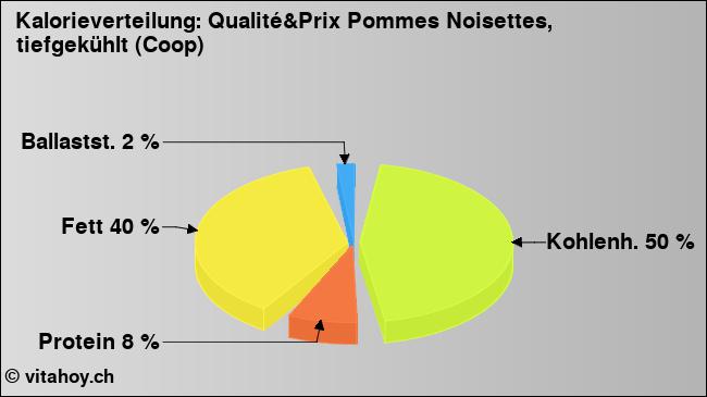 Kalorienverteilung: Qualité&Prix Pommes Noisettes, tiefgekühlt (Coop) (Grafik, Nährwerte)