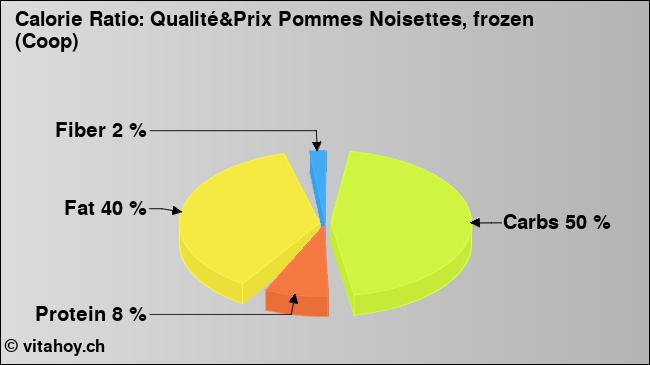 Calorie ratio: Qualité&Prix Pommes Noisettes, frozen (Coop) (chart, nutrition data)