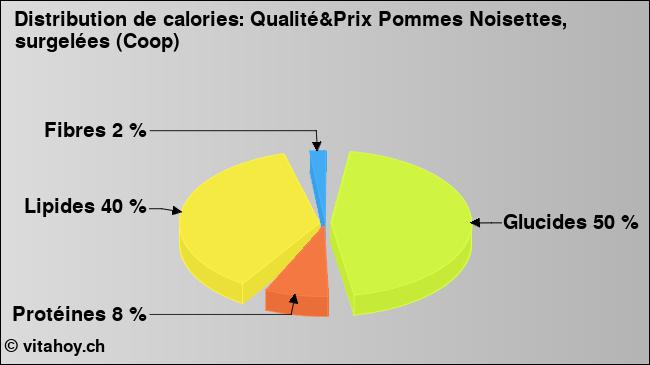 Calories: Qualité&Prix Pommes Noisettes, surgelées (Coop) (diagramme, valeurs nutritives)