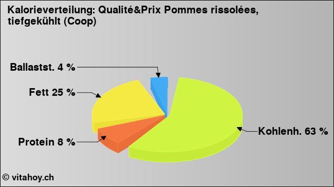 Kalorienverteilung: Qualité&Prix Pommes rissolées, tiefgekühlt (Coop) (Grafik, Nährwerte)