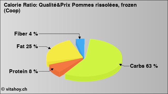 Calorie ratio: Qualité&Prix Pommes rissolées, frozen (Coop) (chart, nutrition data)