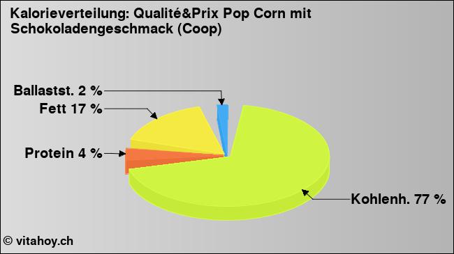 Kalorienverteilung: Qualité&Prix Pop Corn mit Schokoladengeschmack (Coop) (Grafik, Nährwerte)