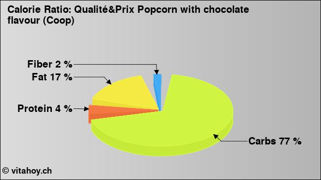 Calorie ratio: Qualité&Prix Popcorn with chocolate flavour (Coop) (chart, nutrition data)