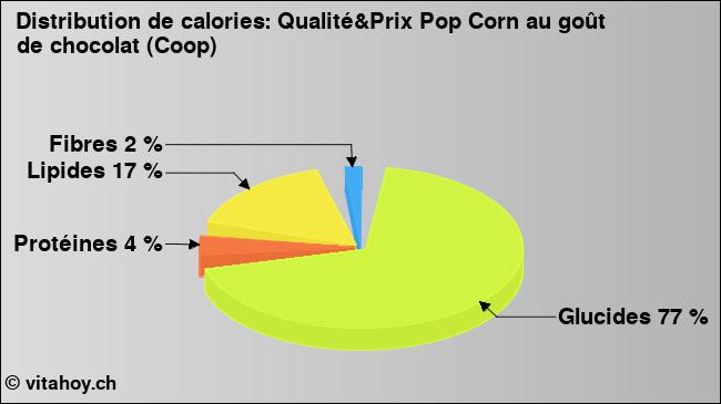 Calories: Qualité&Prix Pop Corn au goût de chocolat (Coop) (diagramme, valeurs nutritives)