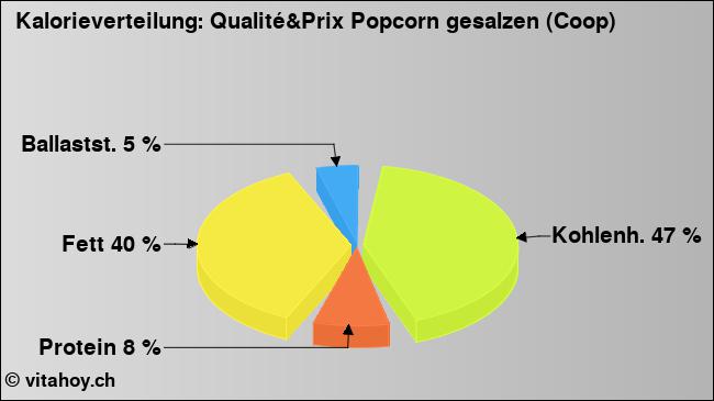 Kalorienverteilung: Qualité&Prix Popcorn gesalzen (Coop) (Grafik, Nährwerte)