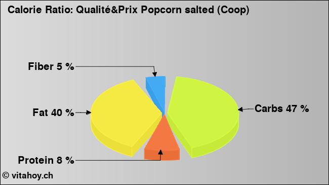 Calorie ratio: Qualité&Prix Popcorn salted (Coop) (chart, nutrition data)