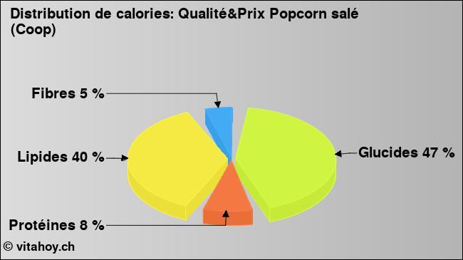 Calories: Qualité&Prix Popcorn salé (Coop) (diagramme, valeurs nutritives)