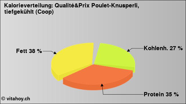 Kalorienverteilung: Qualité&Prix Poulet-Knusperli, tiefgekühlt (Coop) (Grafik, Nährwerte)