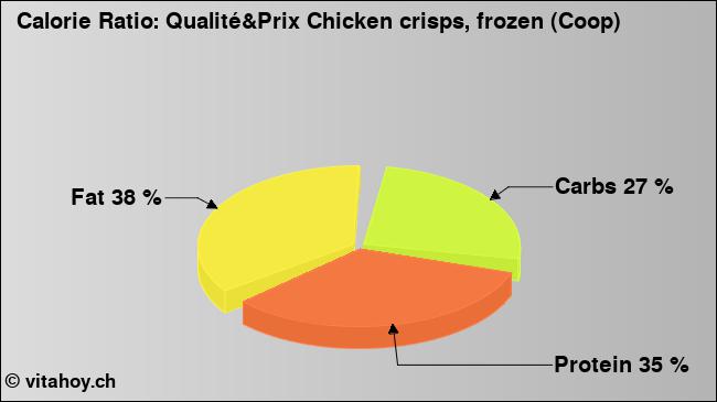 Calorie ratio: Qualité&Prix Chicken crisps, frozen (Coop) (chart, nutrition data)