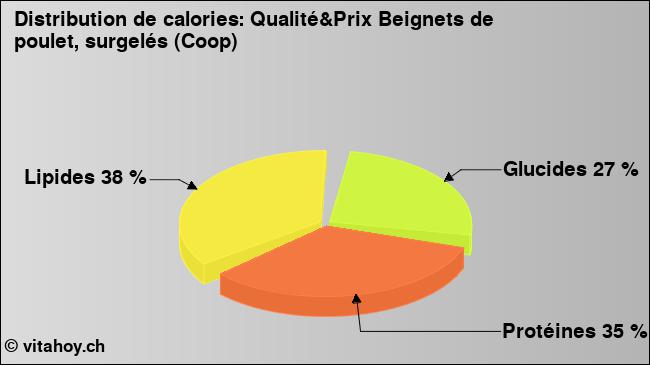 Calories: Qualité&Prix Beignets de poulet, surgelés (Coop) (diagramme, valeurs nutritives)