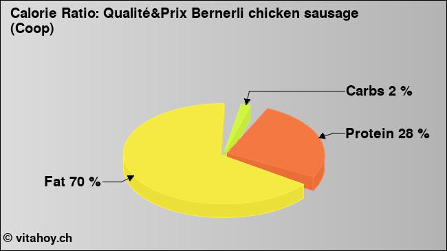 Calorie ratio: Qualité&Prix Bernerli chicken sausage (Coop) (chart, nutrition data)