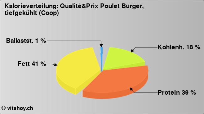 Kalorienverteilung: Qualité&Prix Poulet Burger, tiefgekühlt (Coop) (Grafik, Nährwerte)