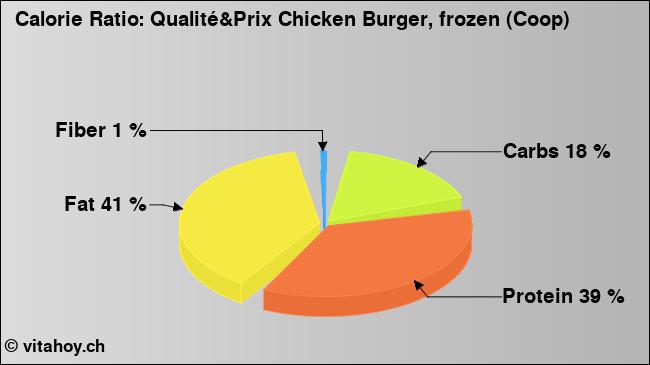 Calorie ratio: Qualité&Prix Chicken Burger, frozen (Coop) (chart, nutrition data)