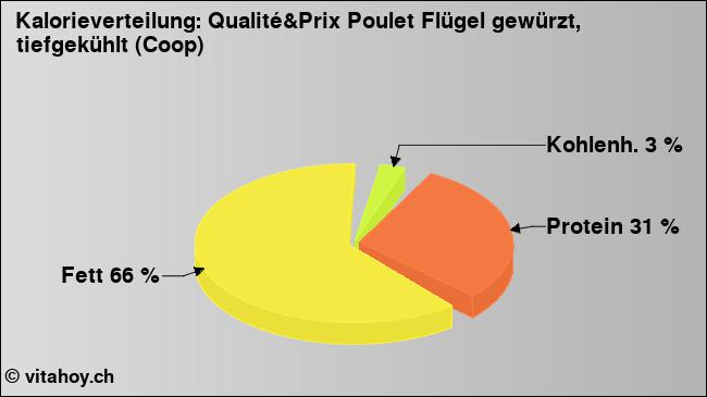 Kalorienverteilung: Qualité&Prix Poulet Flügel gewürzt, tiefgekühlt (Coop) (Grafik, Nährwerte)