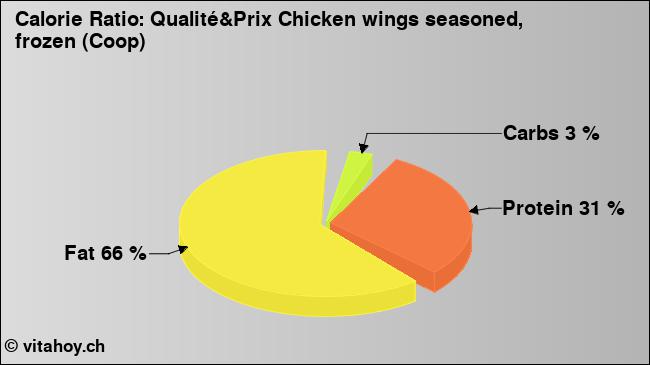 Calorie ratio: Qualité&Prix Chicken wings seasoned, frozen (Coop) (chart, nutrition data)