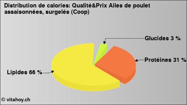 Calories: Qualité&Prix Ailes de poulet assaisonnées, surgelés (Coop) (diagramme, valeurs nutritives)