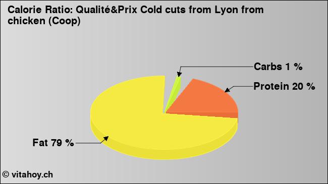 Calorie ratio: Qualité&Prix Cold cuts from Lyon from chicken (Coop) (chart, nutrition data)