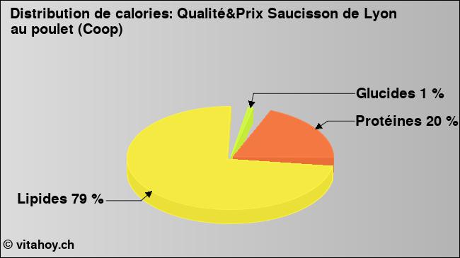 Calories: Qualité&Prix Saucisson de Lyon au poulet (Coop) (diagramme, valeurs nutritives)