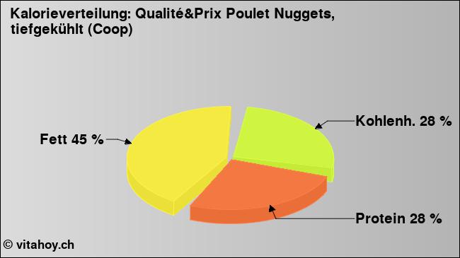 Kalorienverteilung: Qualité&Prix Poulet Nuggets, tiefgekühlt (Coop) (Grafik, Nährwerte)