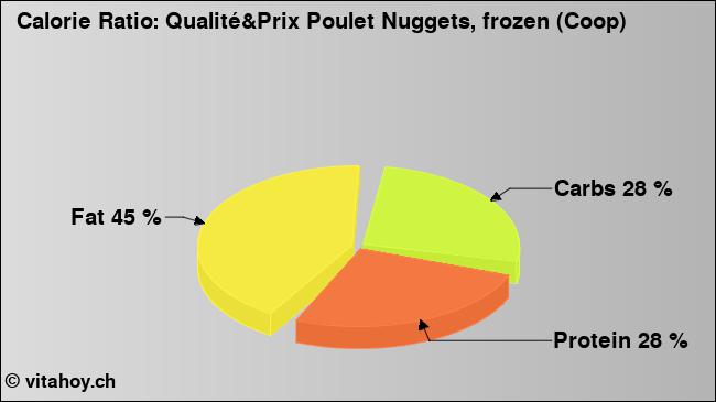 Calorie ratio: Qualité&Prix Poulet Nuggets, frozen (Coop) (chart, nutrition data)