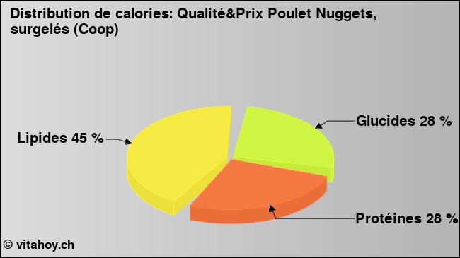 Calories: Qualité&Prix Poulet Nuggets, surgelés (Coop) (diagramme, valeurs nutritives)