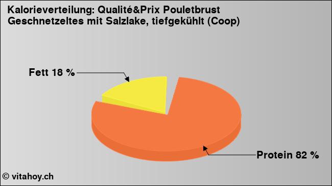 Kalorienverteilung: Qualité&Prix Pouletbrust Geschnetzeltes mit Salzlake, tiefgekühlt (Coop) (Grafik, Nährwerte)