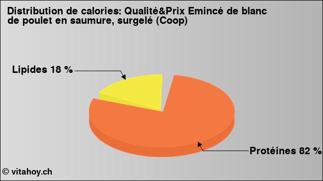 Calories: Qualité&Prix Emincé de blanc de poulet en saumure, surgelé (Coop) (diagramme, valeurs nutritives)