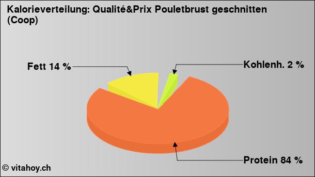Kalorienverteilung: Qualité&Prix Pouletbrust geschnitten (Coop) (Grafik, Nährwerte)