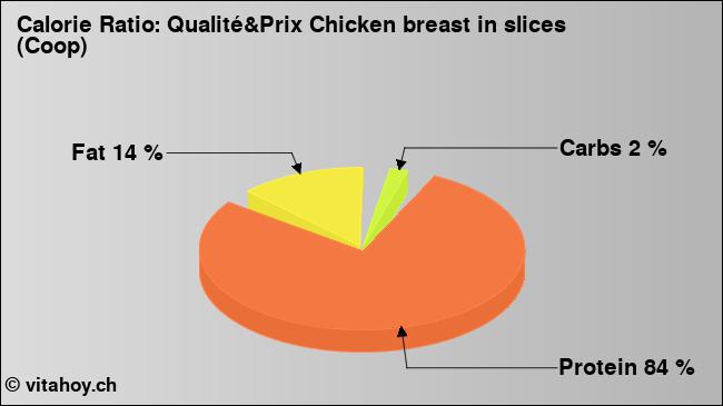 Calorie ratio: Qualité&Prix Chicken breast in slices (Coop) (chart, nutrition data)