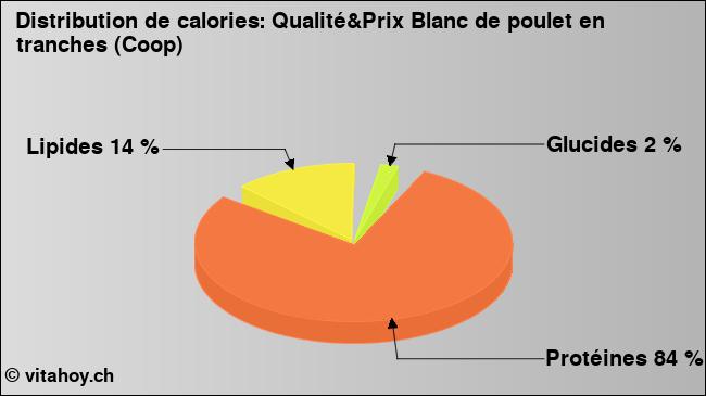 Calories: Qualité&Prix Blanc de poulet en tranches (Coop) (diagramme, valeurs nutritives)