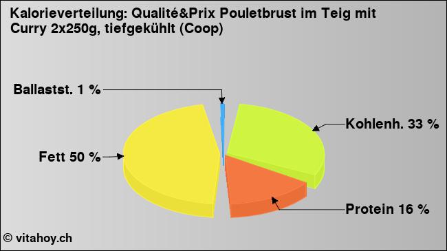 Kalorienverteilung: Qualité&Prix Pouletbrust im Teig mit Curry 2x250g, tiefgekühlt (Coop) (Grafik, Nährwerte)