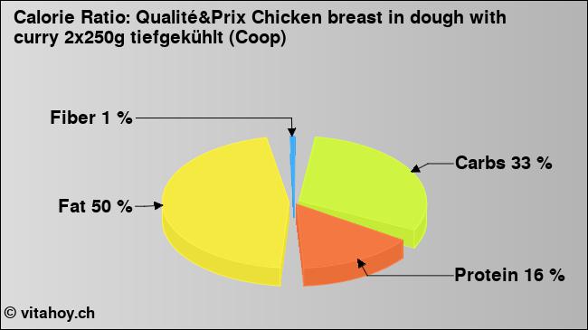 Calorie ratio: Qualité&Prix Chicken breast in dough with curry 2x250g tiefgekühlt (Coop) (chart, nutrition data)