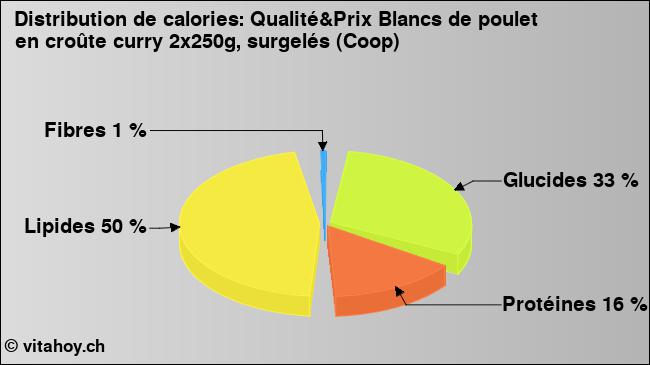 Calories: Qualité&Prix Blancs de poulet en croûte curry 2x250g, surgelés (Coop) (diagramme, valeurs nutritives)