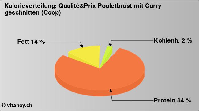 Kalorienverteilung: Qualité&Prix Pouletbrust mit Curry geschnitten (Coop) (Grafik, Nährwerte)