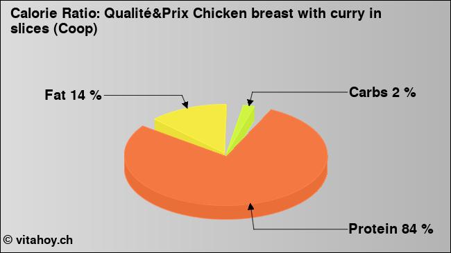 Calorie ratio: Qualité&Prix Chicken breast with curry in slices (Coop) (chart, nutrition data)