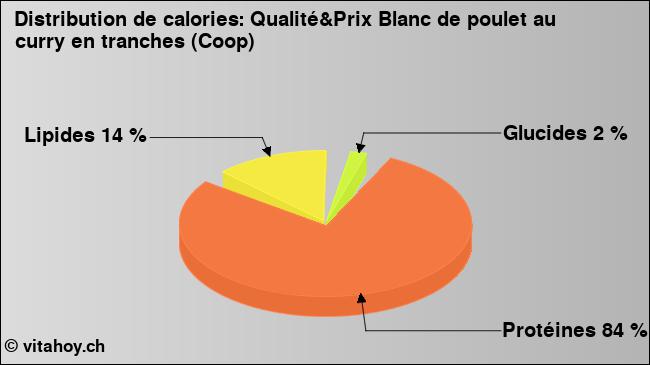 Calories: Qualité&Prix Blanc de poulet au curry en tranches (Coop) (diagramme, valeurs nutritives)