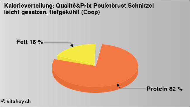 Kalorienverteilung: Qualité&Prix Pouletbrust Schnitzel leicht gesalzen, tiefgekühlt (Coop) (Grafik, Nährwerte)