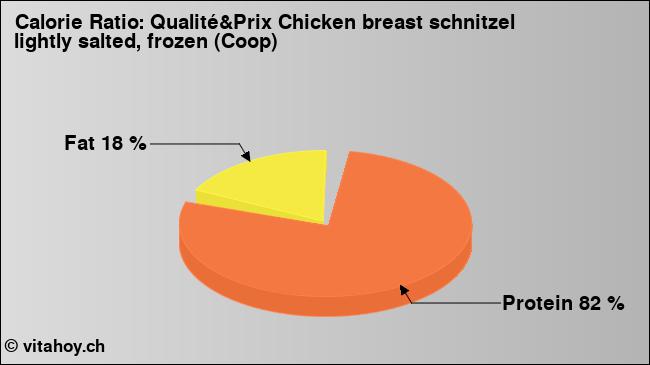 Calorie ratio: Qualité&Prix Chicken breast schnitzel lightly salted, frozen (Coop) (chart, nutrition data)