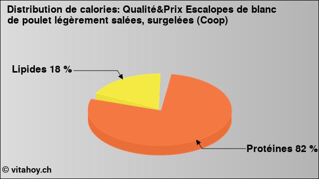 Calories: Qualité&Prix Escalopes de blanc de poulet légèrement salées, surgelées (Coop) (diagramme, valeurs nutritives)